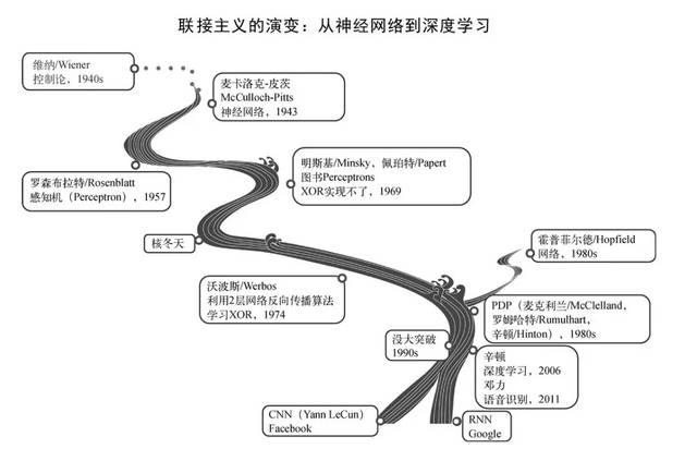 联接主义