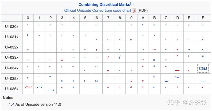 Combining Diacritical Marks